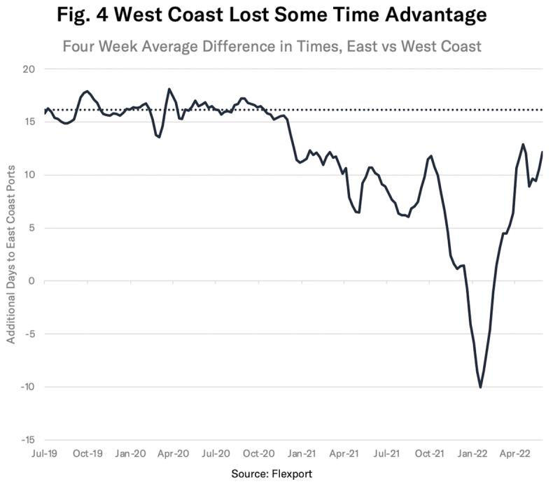 Line chart Fig. 4 showing four-week average extra transit days from West to East Coast ports, 2019-2022