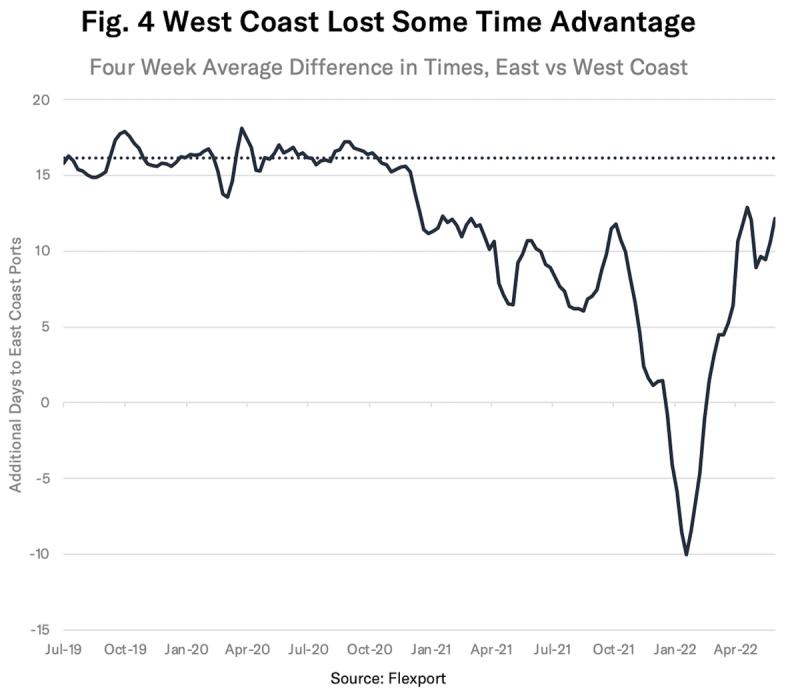 Line chart Fig. 4 showing four-week average extra transit days from West to East Coast ports, 2019-2022