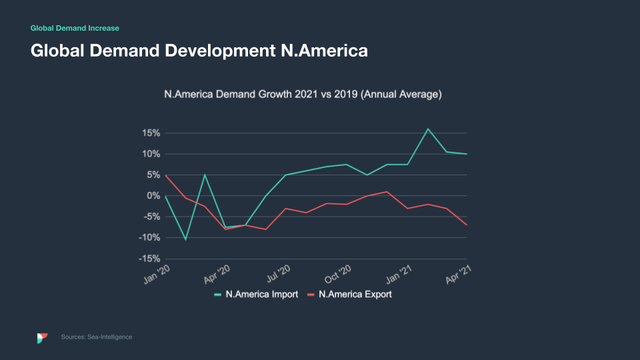 Line chart Global Demand Development N.America comparing 2021 vs 2019 import and export demand growth