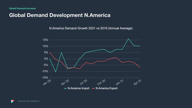 Line chart Global Demand Development N.America comparing 2021 vs 2019 import and export demand growth