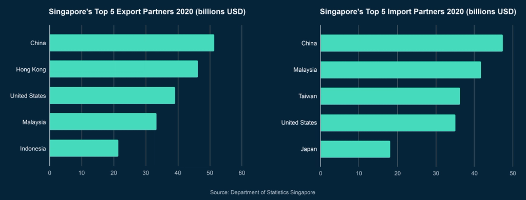 Bar charts of Singapore's top five export and import partners in 2020, led by China