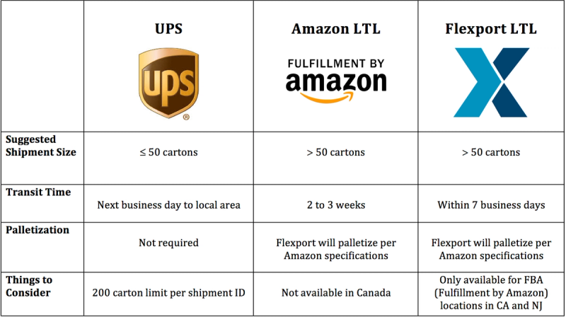 Table comparing UPS, Amazon LTL, and Flexport LTL Amazon delivery options across suggested shipment size, transit time, palletization, and considerations