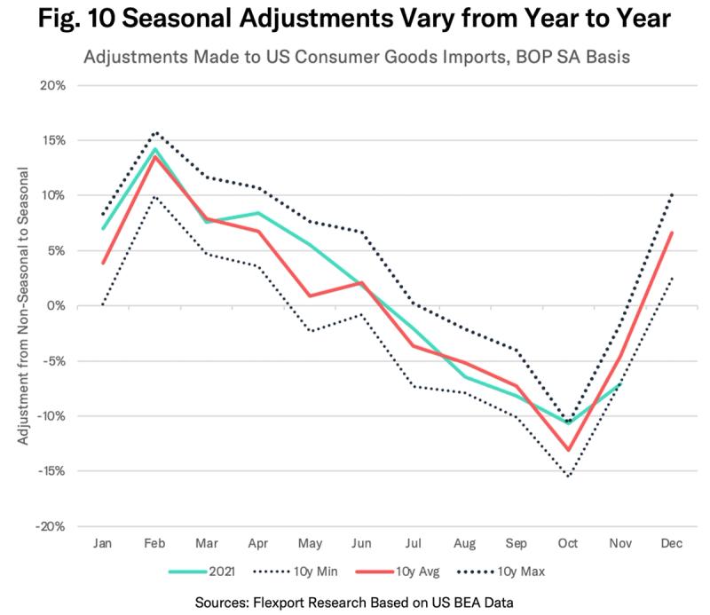 Line chart of seasonal adjustments to US consumer goods imports with 10-year min, average and max bands.