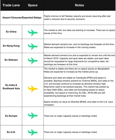 Air freight table: Pakistan airport closures easing; ex-origin lane notes with soft demand and stable rates
