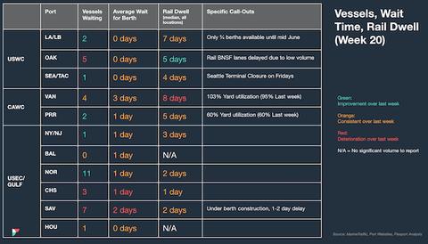 North America vessel dwell times chart — May 24, 2023