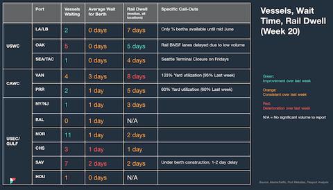 North America vessel dwell times chart — May 24, 2023