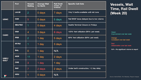 North America vessel dwell times chart — May 24, 2023