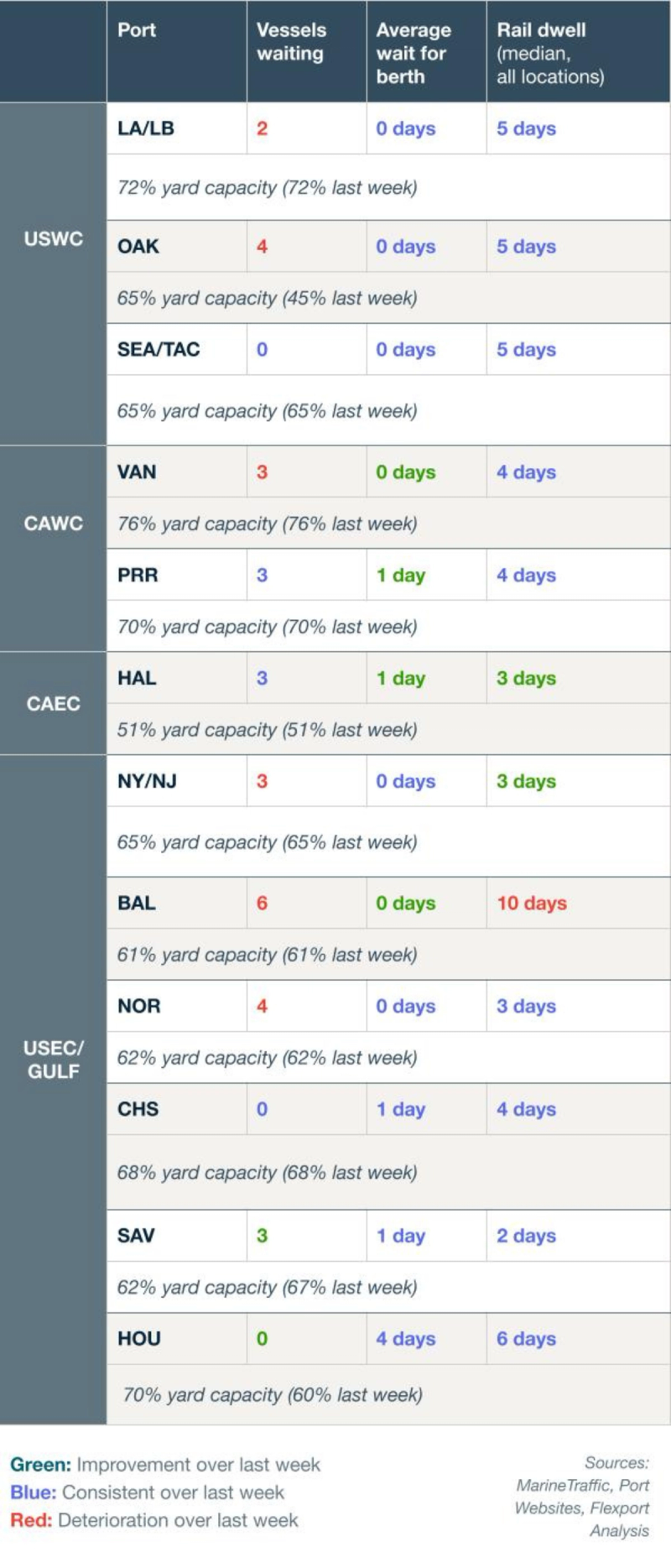 Port table of vessels waiting, berth wait and rail dwell with yard-capacity notes for USWC, CAWC, CAEC and USEC/Gulf, color-coded