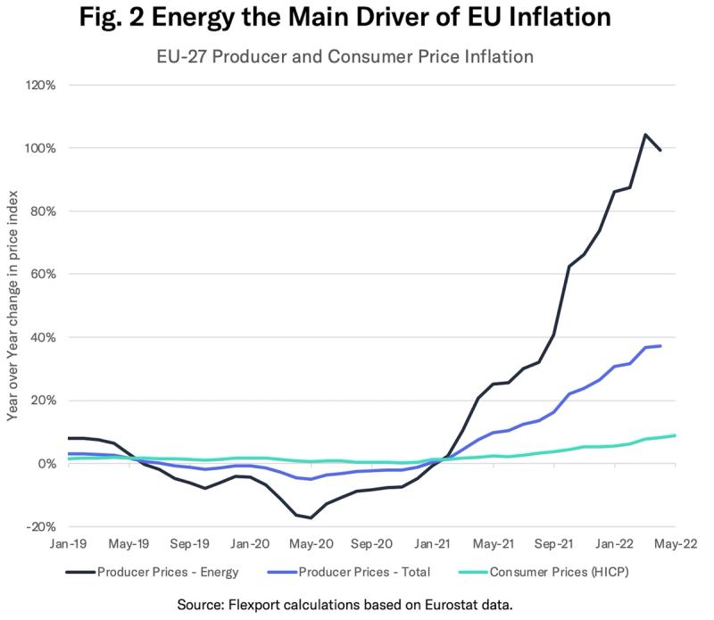Line chart of EU-27 producer and consumer price inflation, Jan-2019 to May-2022, energy leading.