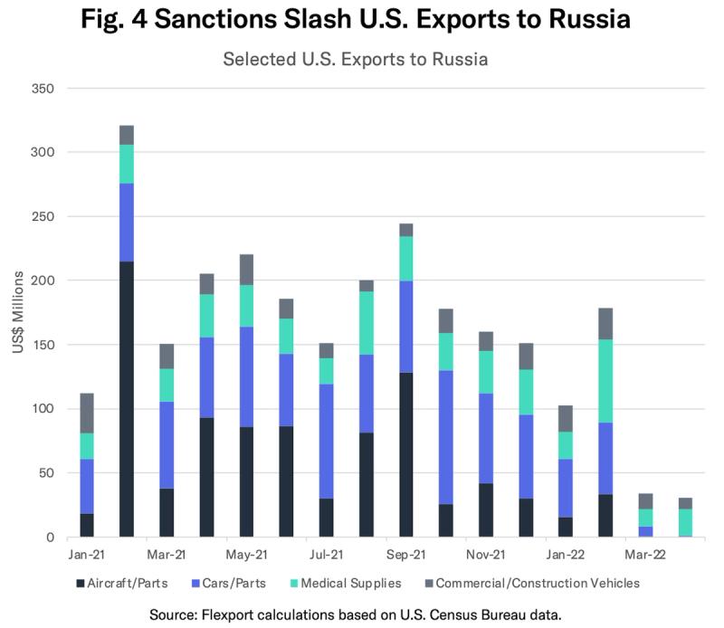 Stacked bar chart "Fig. 4 Sanctions Slash U.S. Exports to Russia" by product category, 2021-2022