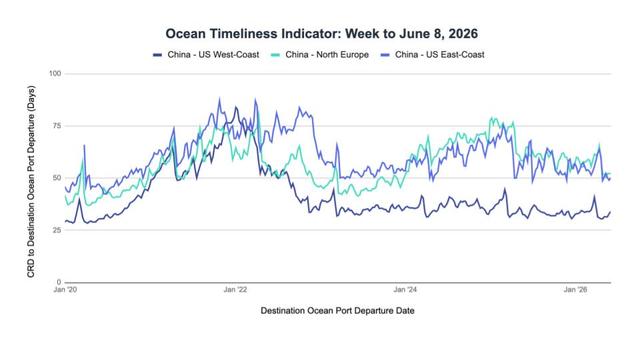 Line chart, Ocean Timeliness Indicator for the week to June 8, 2026, plotting CRD-to-departure transit days from Jan 2020 to 2026 for China-US West Coast, China-North Europe and China-US East Coast, ranging roughly 25 to 90 days.
