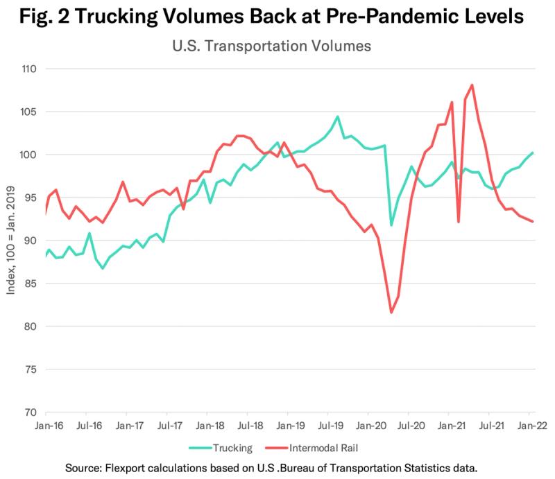 Line chart of US trucking and intermodal rail transportation volumes, Jan-2016 to Jan-2022.
