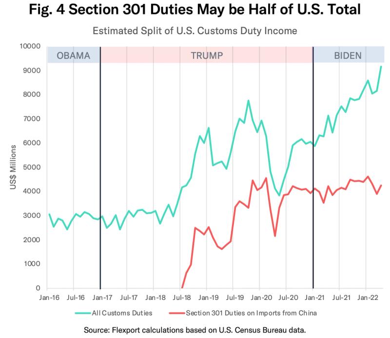 Line chart of estimated U.S. customs duty income; Section 301 China duties near half of total by 2022