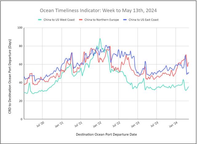 Ocean Timeliness Indicator line chart, week to May 13 2024: China to US West Coast, US East Coast and Northern Europe transit days, 2020-2024