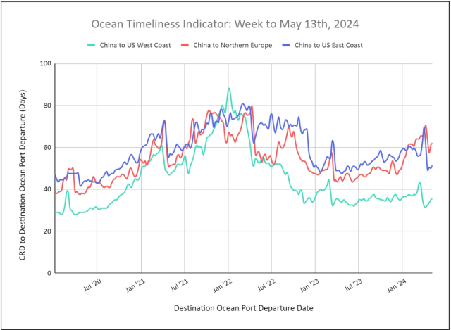 Ocean Timeliness Indicator line chart, week to May 13 2024: China to US West Coast, US East Coast and Northern Europe transit days, 2020-2024