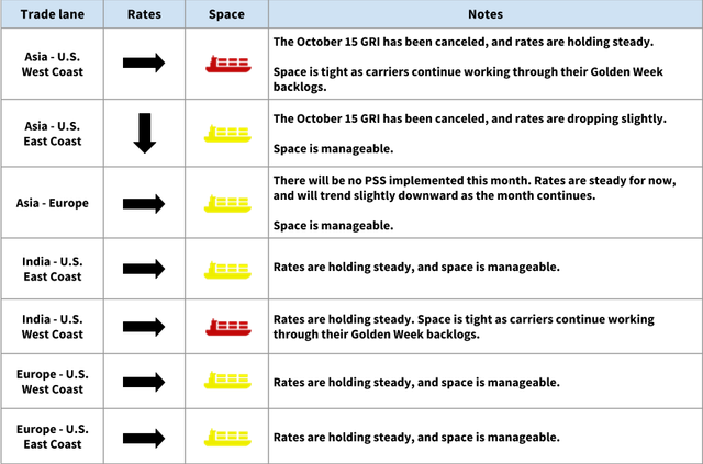 Ocean freight market table by trade lane with steady/down rate arrows and ship icons, noting canceled Oct 15 GRI and Golden Week backlog tightness