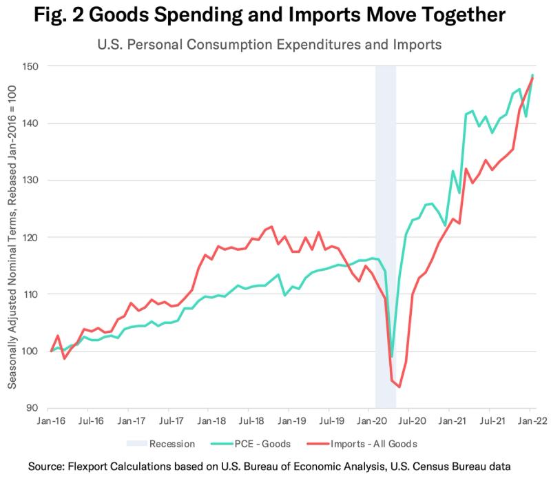Line chart Fig. 2 Goods Spending and Imports Move Together tracking U.S. PCE and imports 2016-2022.