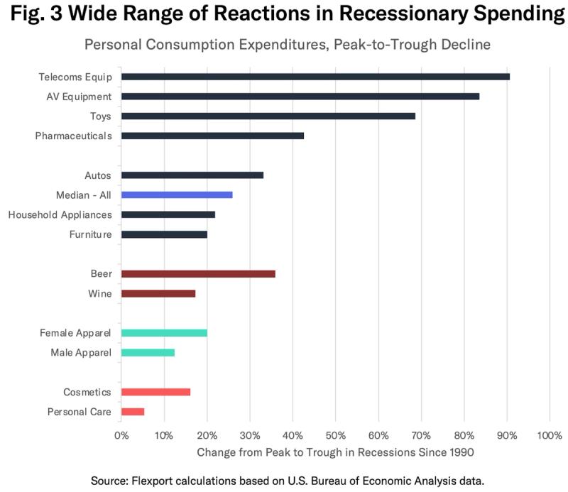 Horizontal bar chart of peak-to-trough spending declines in recessions by category since 1990