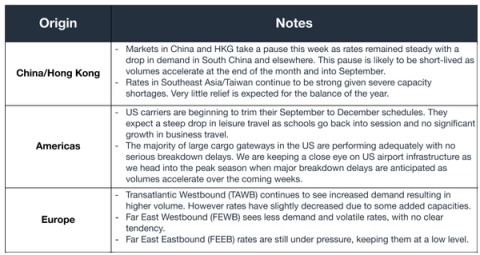 Air freight notes table by origin: China/Hong Kong steady, Americas schedule trims, Europe TAWB/FEWB rate trends
