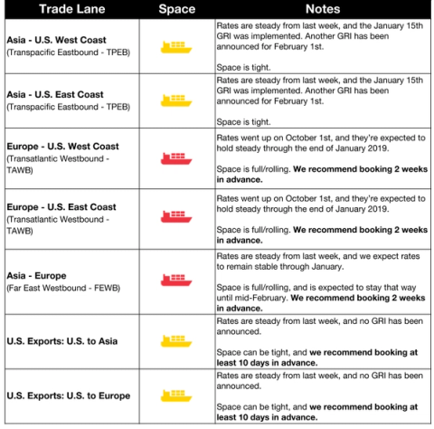 Ocean rates table by trade lane with ship-icon space status; rates steady, January 15 GRI implemented, February 1 announced
