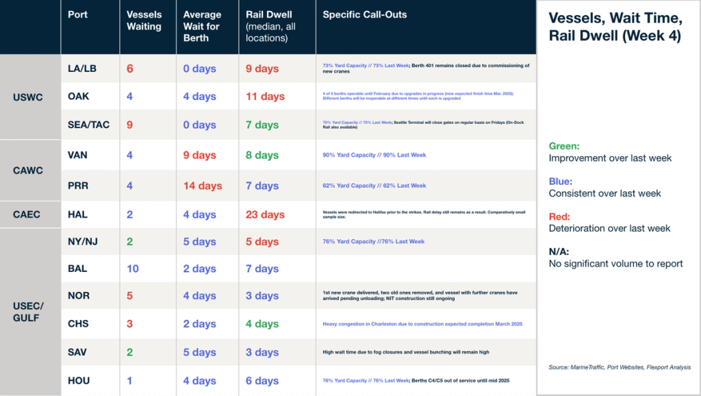 Port congestion table (Week 4): vessels waiting, berth wait, rail dwell, call-outs by US, Canada, gulf ports