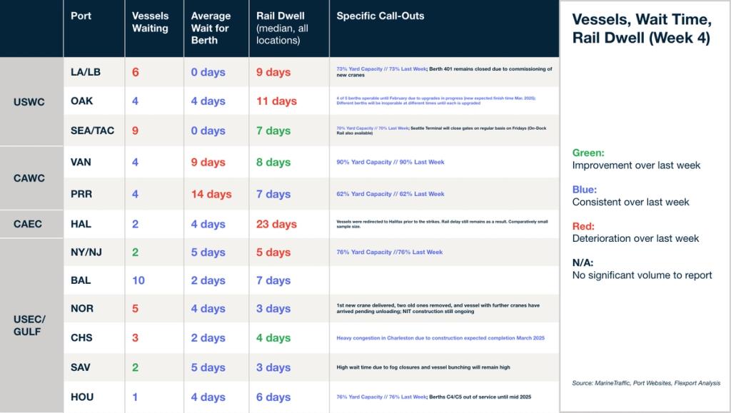 Port congestion table (Week 4): vessels waiting, berth wait, rail dwell, call-outs by US, Canada, gulf ports