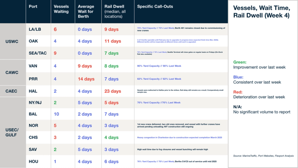 Port congestion table (Week 4): vessels waiting, berth wait, rail dwell, call-outs by US, Canada, gulf ports