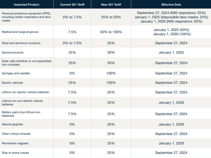 Table of products impacted by Section 301 tariffs with current rate, new rate and effective date columns