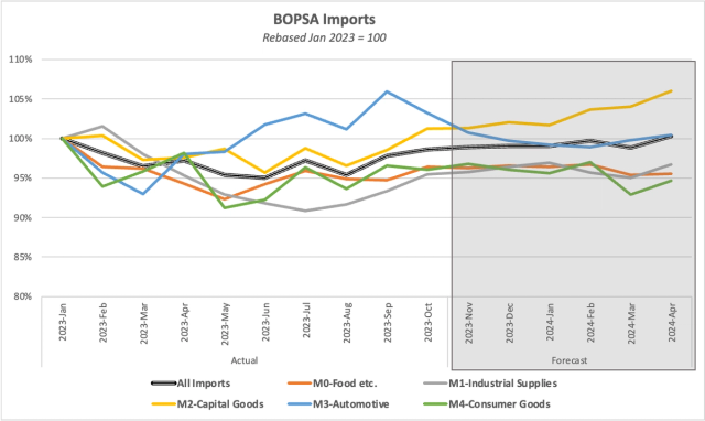 Multi-line chart of BOPSA imports rebased to Jan 2023, splitting actual from shaded forecast
