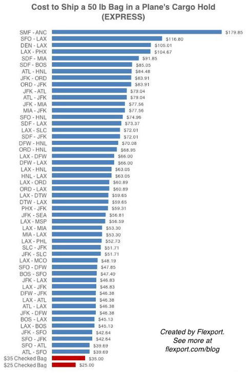 Bar chart of express airfreight cost to ship a 50 lb bag by route, topping at $179.85 SMF-ANC