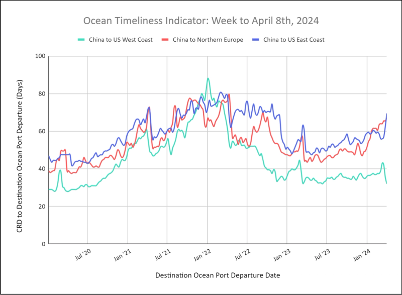 Ocean Timeliness Indicator line chart, week to April 8 2024, transit days for China to US West Coast, Northern Europe and US East Coast since 2020