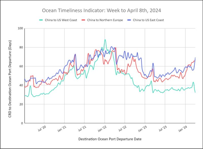 Ocean Timeliness Indicator line chart, week to April 8 2024, transit days for China to US West Coast, Northern Europe and US East Coast since 2020