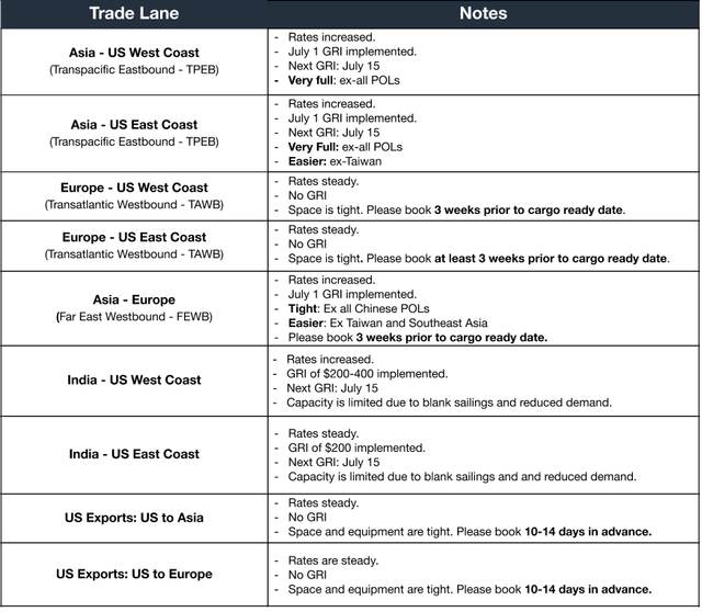 Ocean freight trade lane table: July 1 GRI implemented, rates increased, next GRI July 15; TPEB very full ex-all POLs