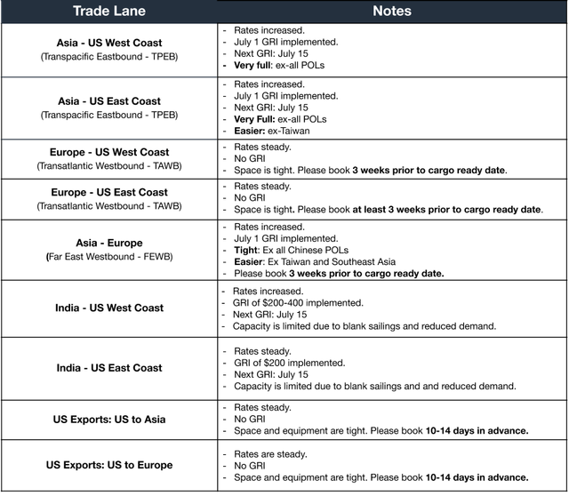 Ocean freight trade lane table: July 1 GRI implemented, rates increased, next GRI July 15; TPEB very full ex-all POLs