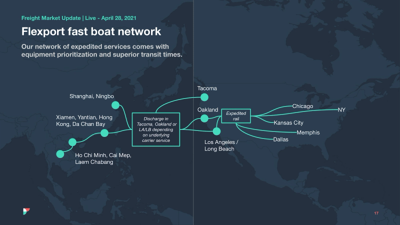 Flexport map slide 'fast boat network' linking Asian origin ports to U.S. ports and expedited rail