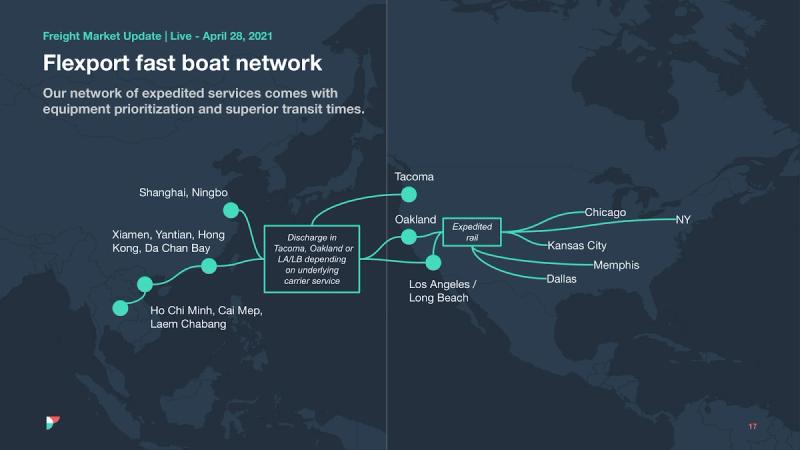 Flexport map slide 'fast boat network' linking Asian origin ports to U.S. ports and expedited rail