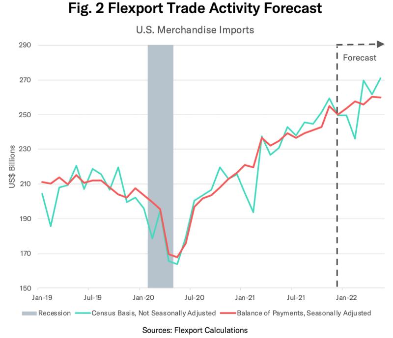 Line chart "Flexport Trade Activity Forecast" of US merchandise imports, 2019-2022