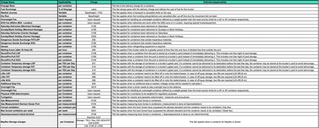 Dense ocean tariff definitions table mapping many surcharge line items to applicability units and explanatory notes on charges and demurrage