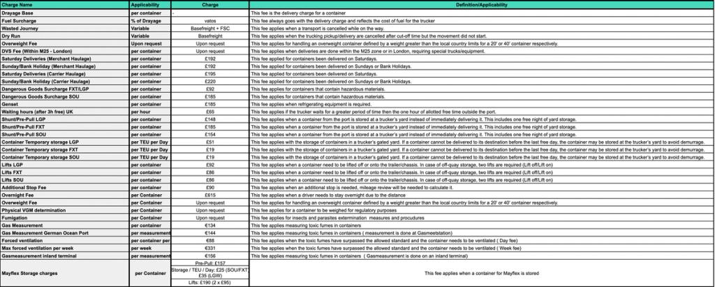 Dense ocean tariff definitions table mapping many surcharge line items to applicability units and explanatory notes on charges and demurrage
