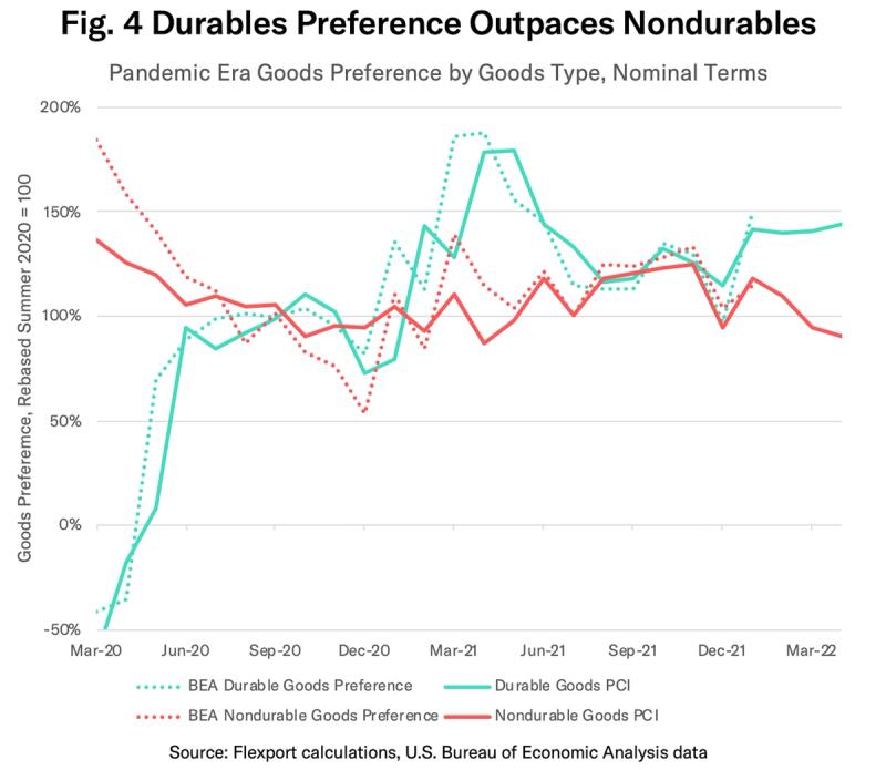 Line chart comparing BEA durable and nondurable goods preference 2020-2022, durables higher