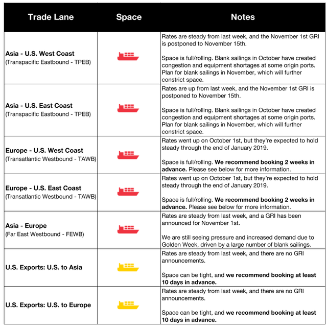 Ocean trade-lane table by lane with red and yellow space icons; November 1st GRI postponed, Golden Week blank-sailing pressure
