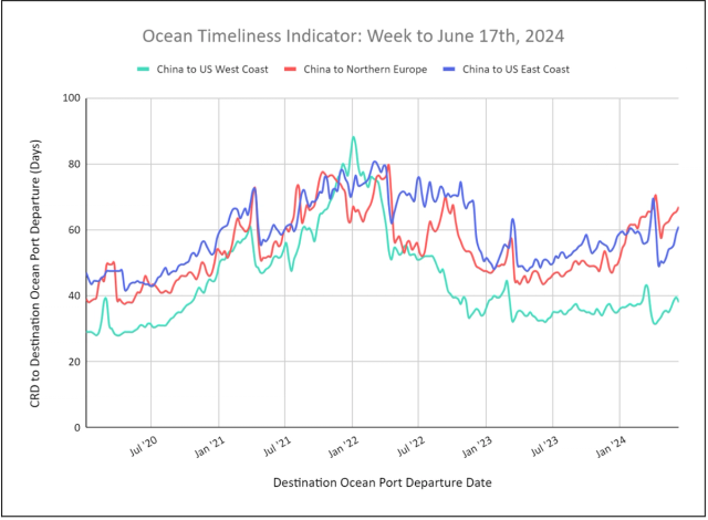 Ocean Timeliness Indicator line chart for week to June 17, 2024, China transit days to US coasts and Northern Europe from 2020