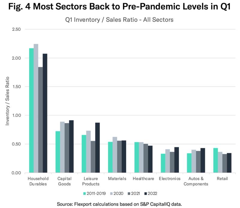 Grouped bar chart of Q1 inventory-to-sales ratios across eight sectors comparing 2011-2019 through 2022