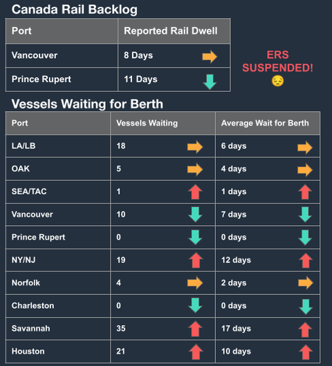 Canada rail backlog and vessels-waiting-for-berth tables showing dwell days and berth waits, with ERS suspended note