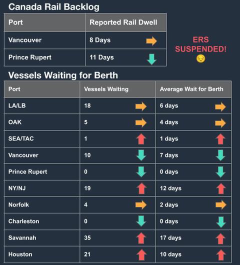 North America Vessel Dwell Times