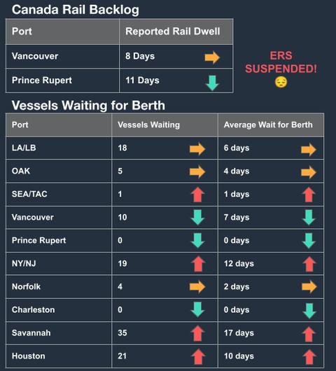 North America Vessel Dwell Times