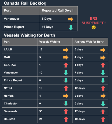 Canada rail backlog and vessels-waiting-for-berth tables showing dwell days and berth waits, with ERS suspended note