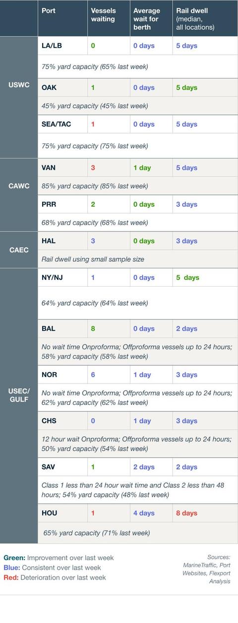 Port congestion table by US port: vessels waiting, berth wait, rail dwell and yard capacity, grouped USWC/CAWC/CAEC/USEC-Gulf