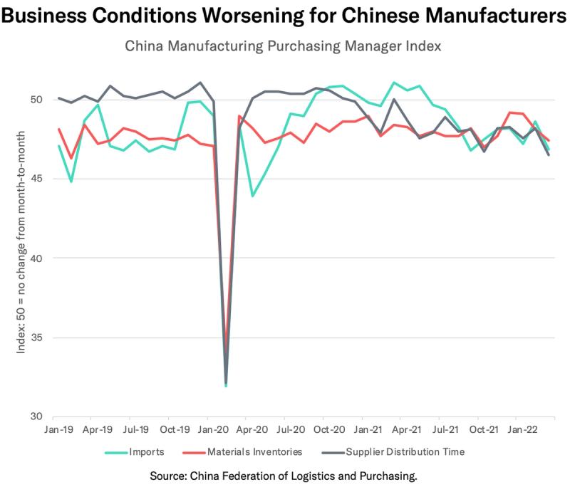 Line chart Business Conditions Worsening for Chinese Manufacturers plotting China PMI imports and inventories