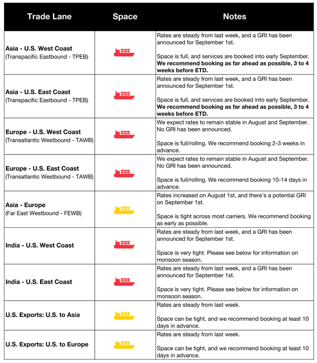 Ocean freight market table by trade lane with mostly red ship space icons, Sept 1 GRI announcements and recommendation to book 3-4 weeks before ETD